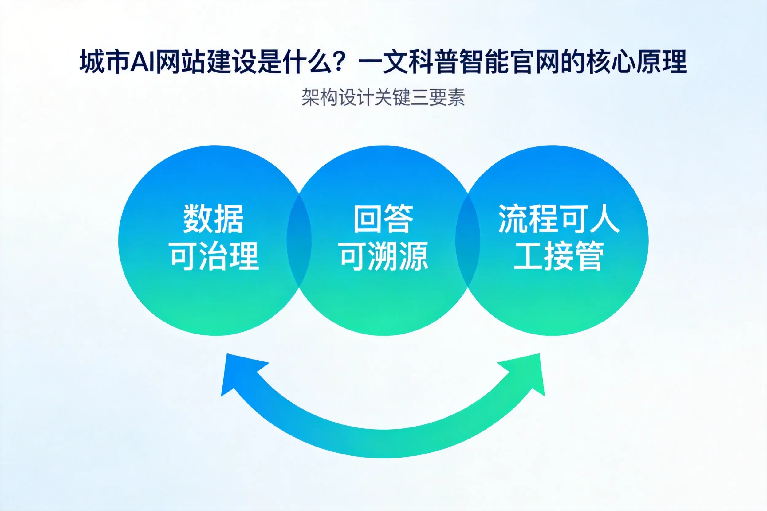 万宁AI网站建设是什么？一文科普智能官网的核心原理