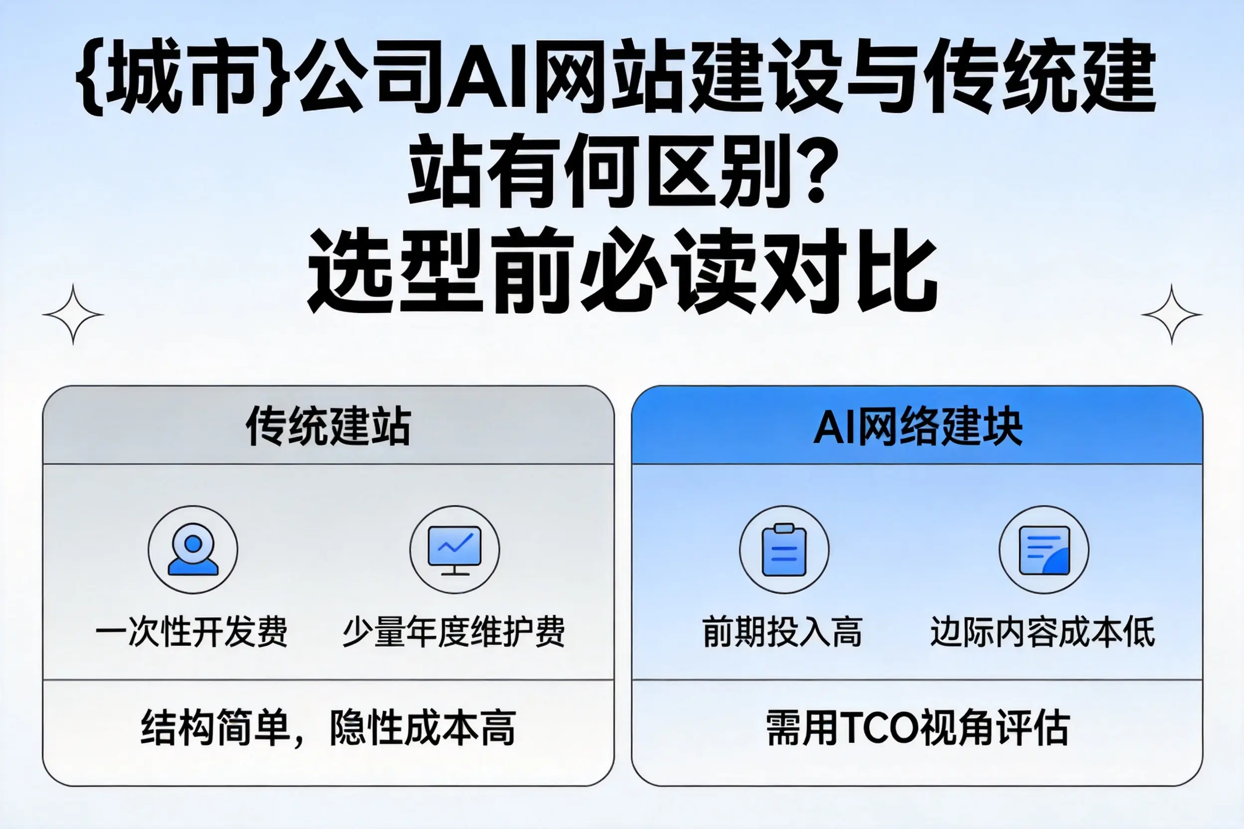 万宁公司AI网站建设与传统建站有何区别?选型前必读对比
