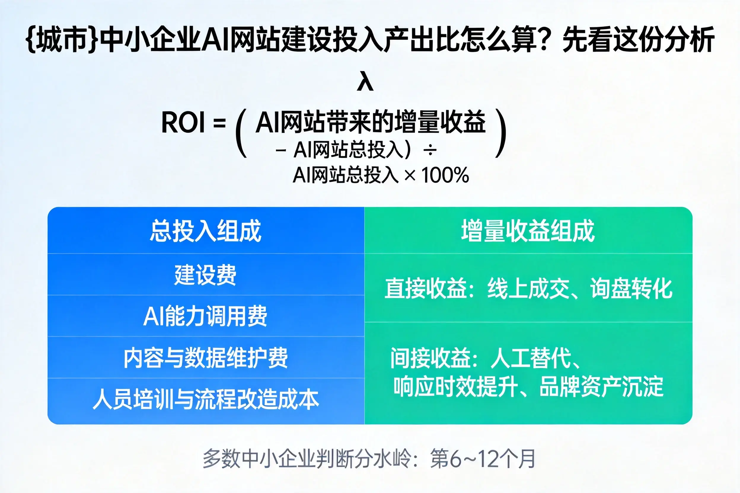 万宁中小企业AI网站建设投入产出比怎么算？先看这份分析