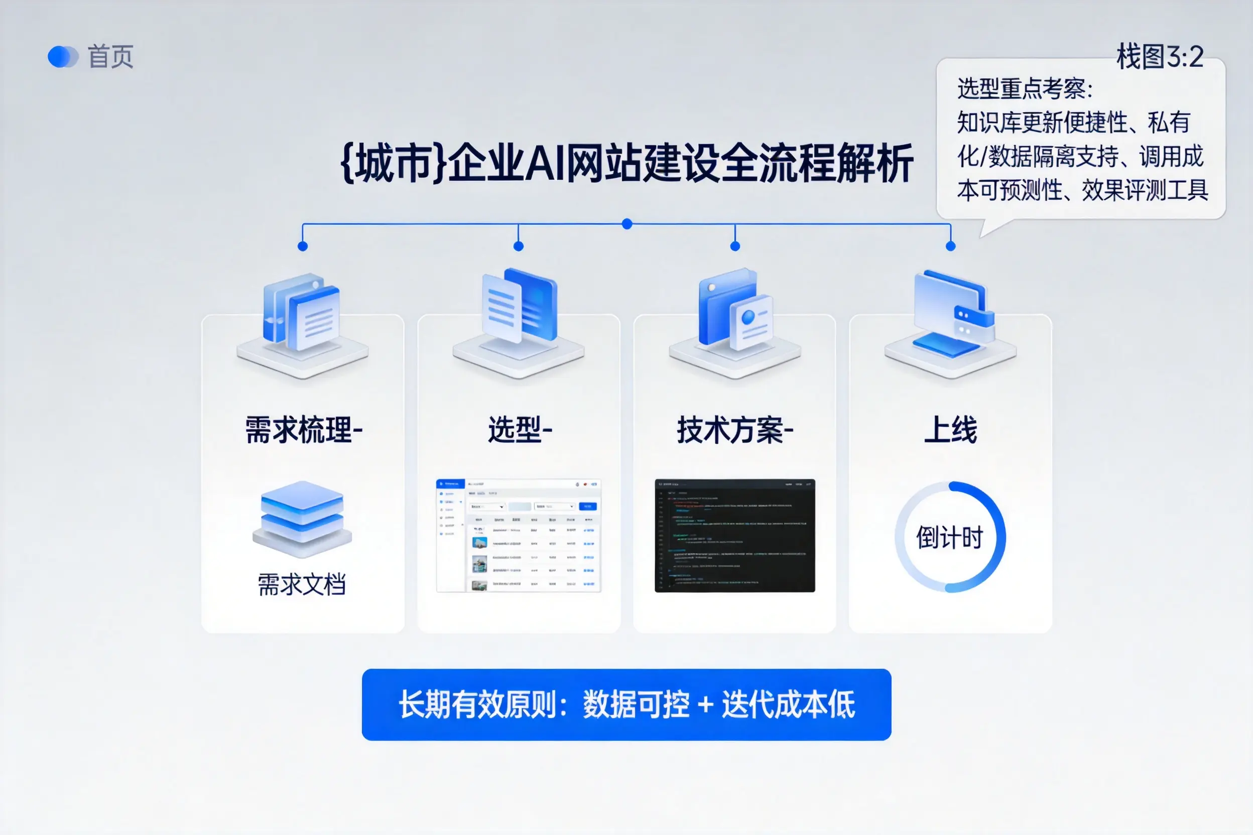 万宁企业AI网站建设如何入门？从需求梳理到上线全流程解析
