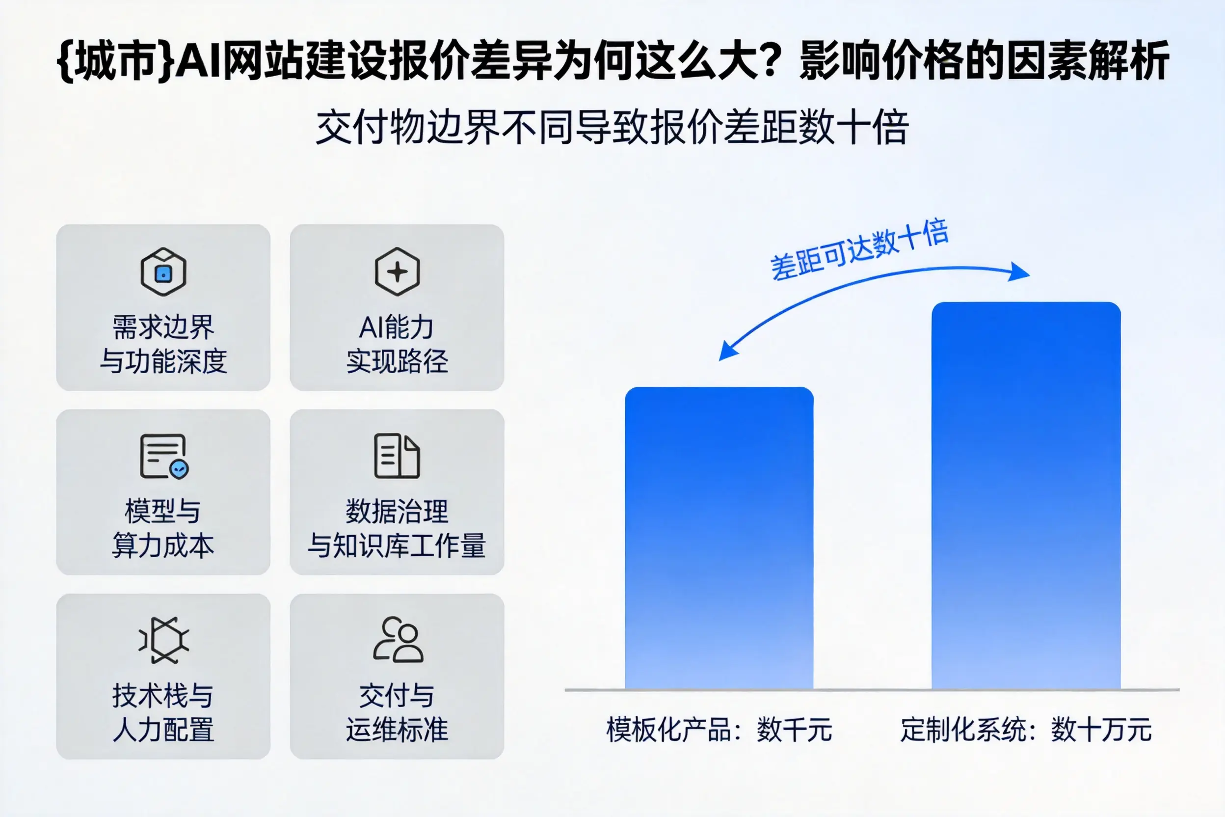 万宁AI网站建设报价差异为何这么大？影响价格的因素解析