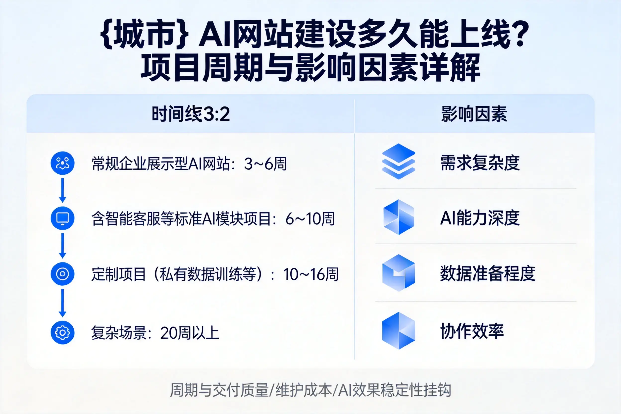 万宁AI网站建设多久能上线？项目周期与影响因素详解