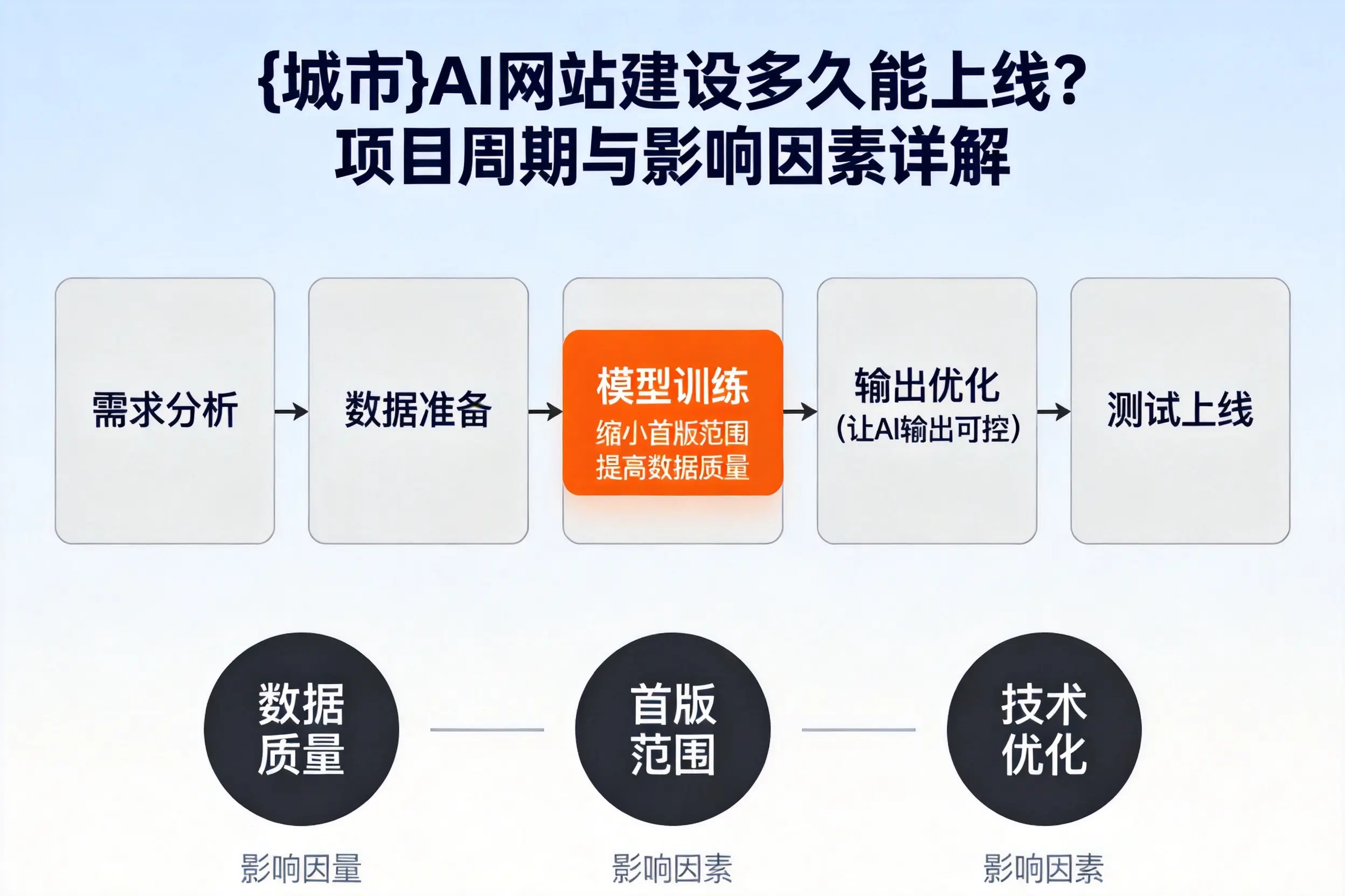 万宁AI网站建设多久能上线？项目周期与影响因素详解