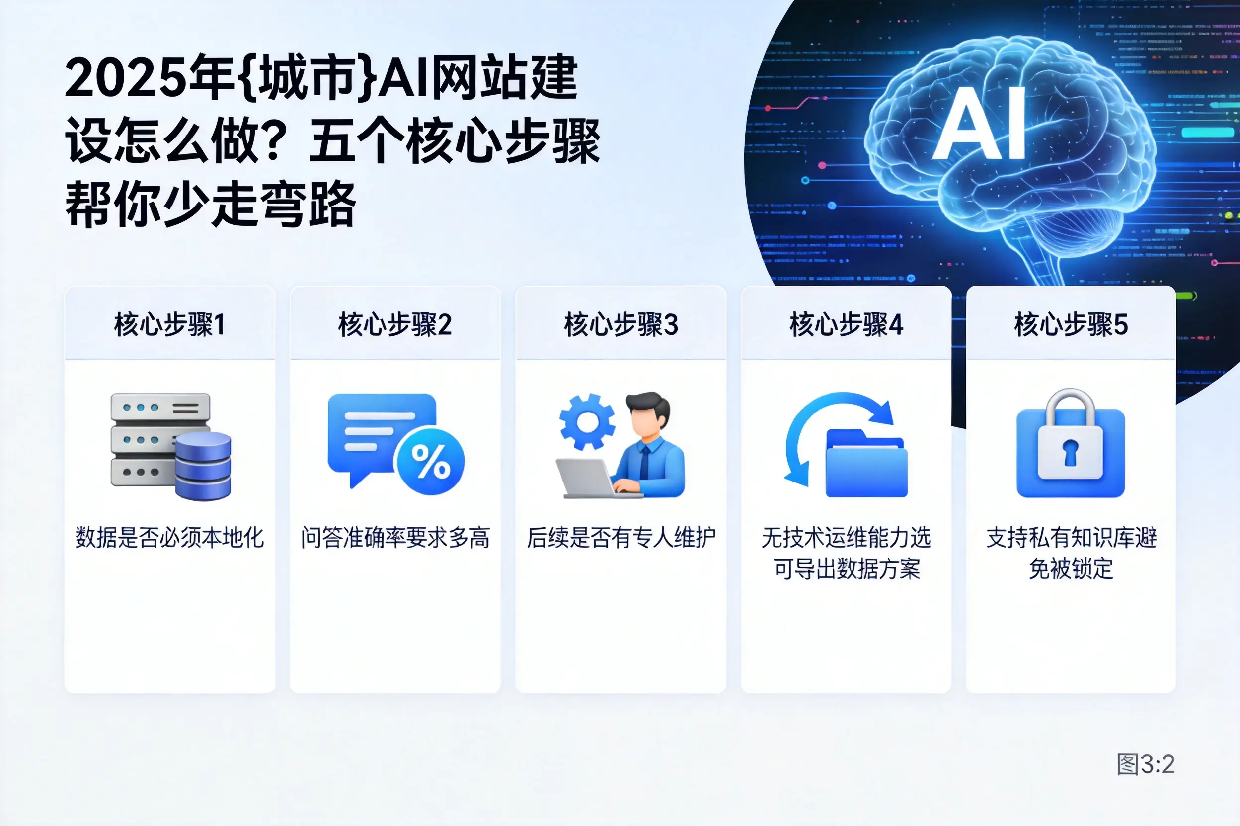 2025年万宁AI网站建设怎么做?五个核心步骤帮你少走弯路