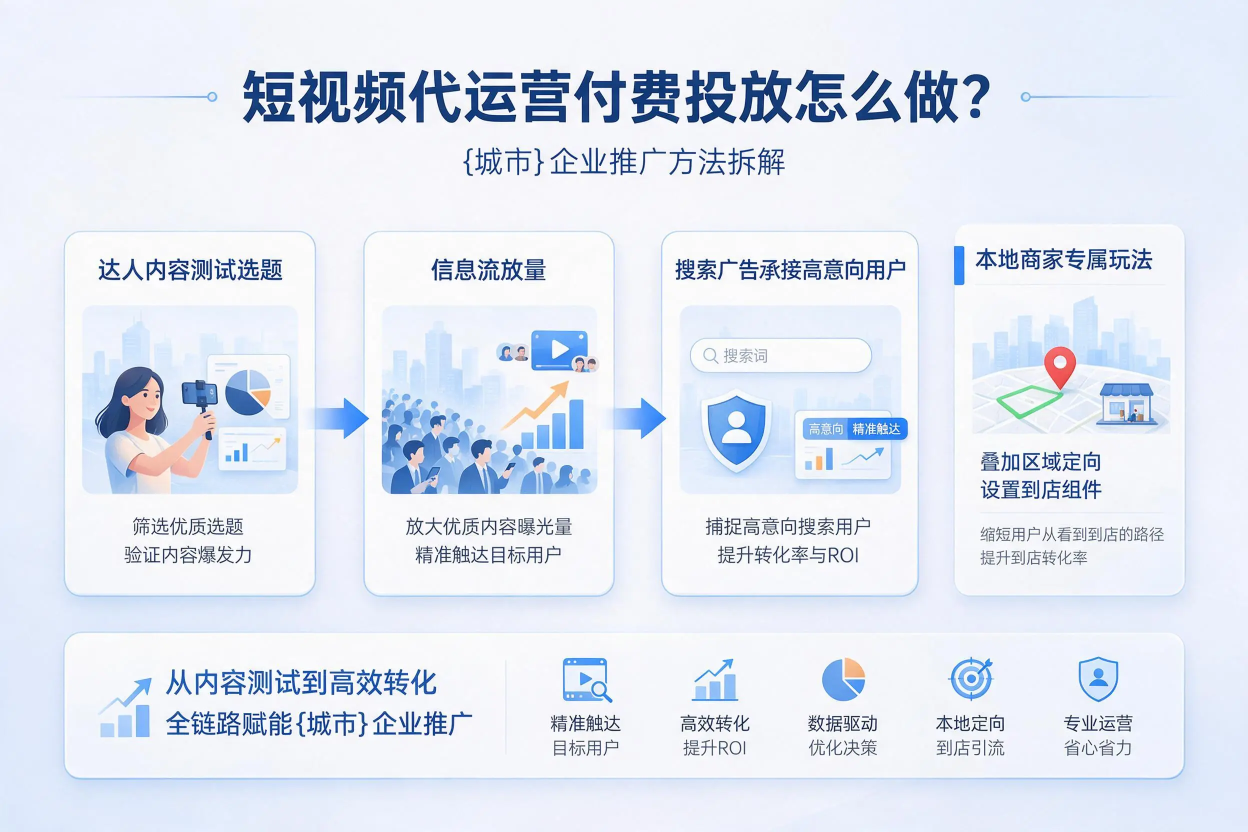 短视频代运营付费投放怎么做?万宁企业推广方法拆解