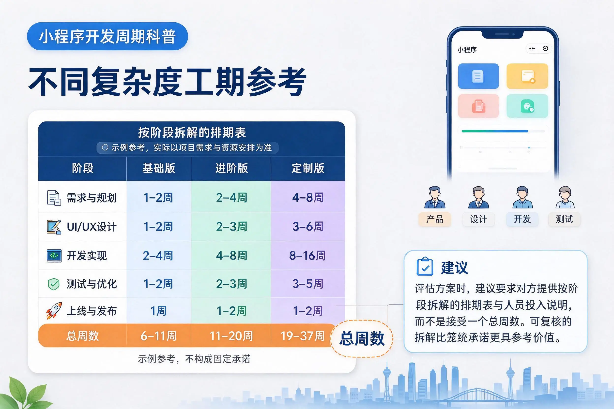 万宁小程序开发周期科普：不同复杂度工期参考