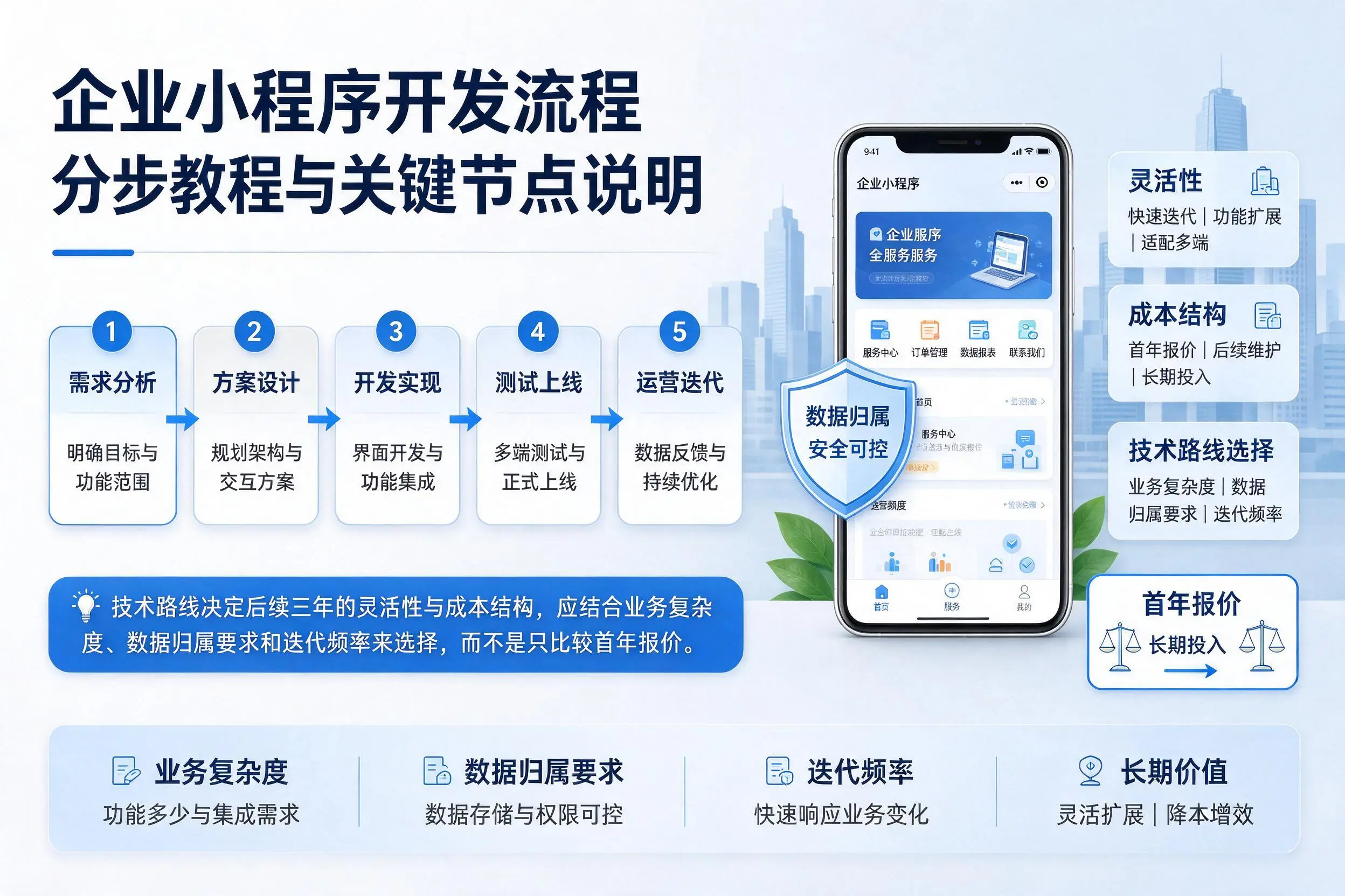 万宁企业小程序开发流程分步教程与关键节点说明