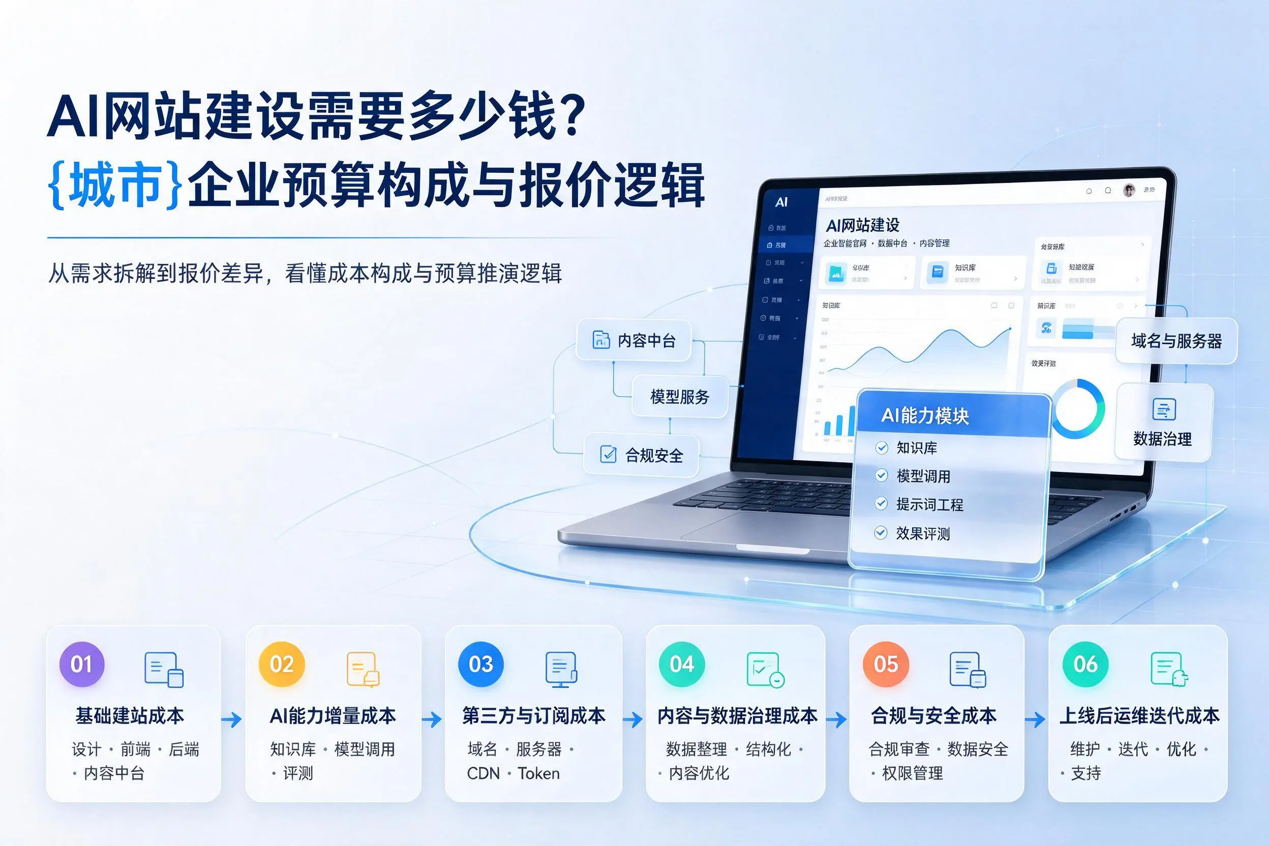 AI网站建设需要多少钱？万宁企业预算构成与报价逻辑