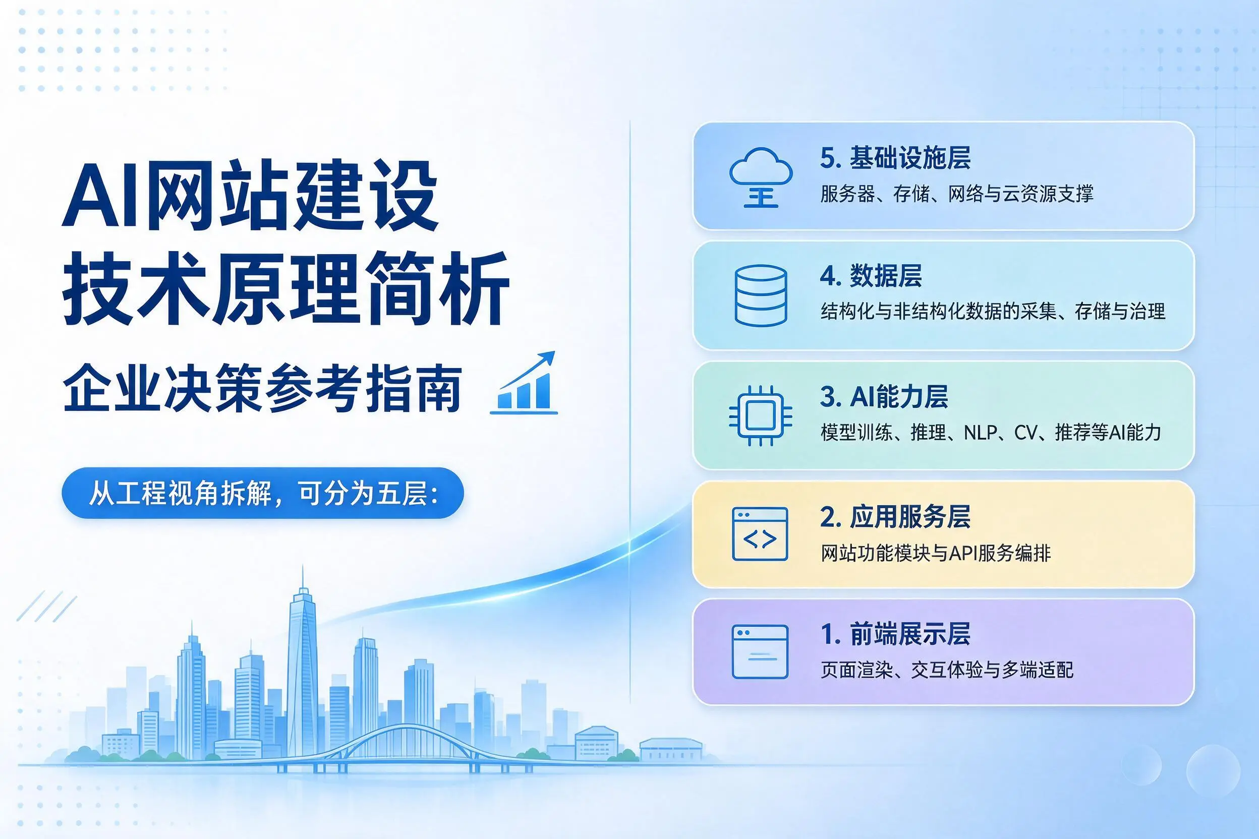 AI网站建设技术原理简析，万宁企业决策参考指南