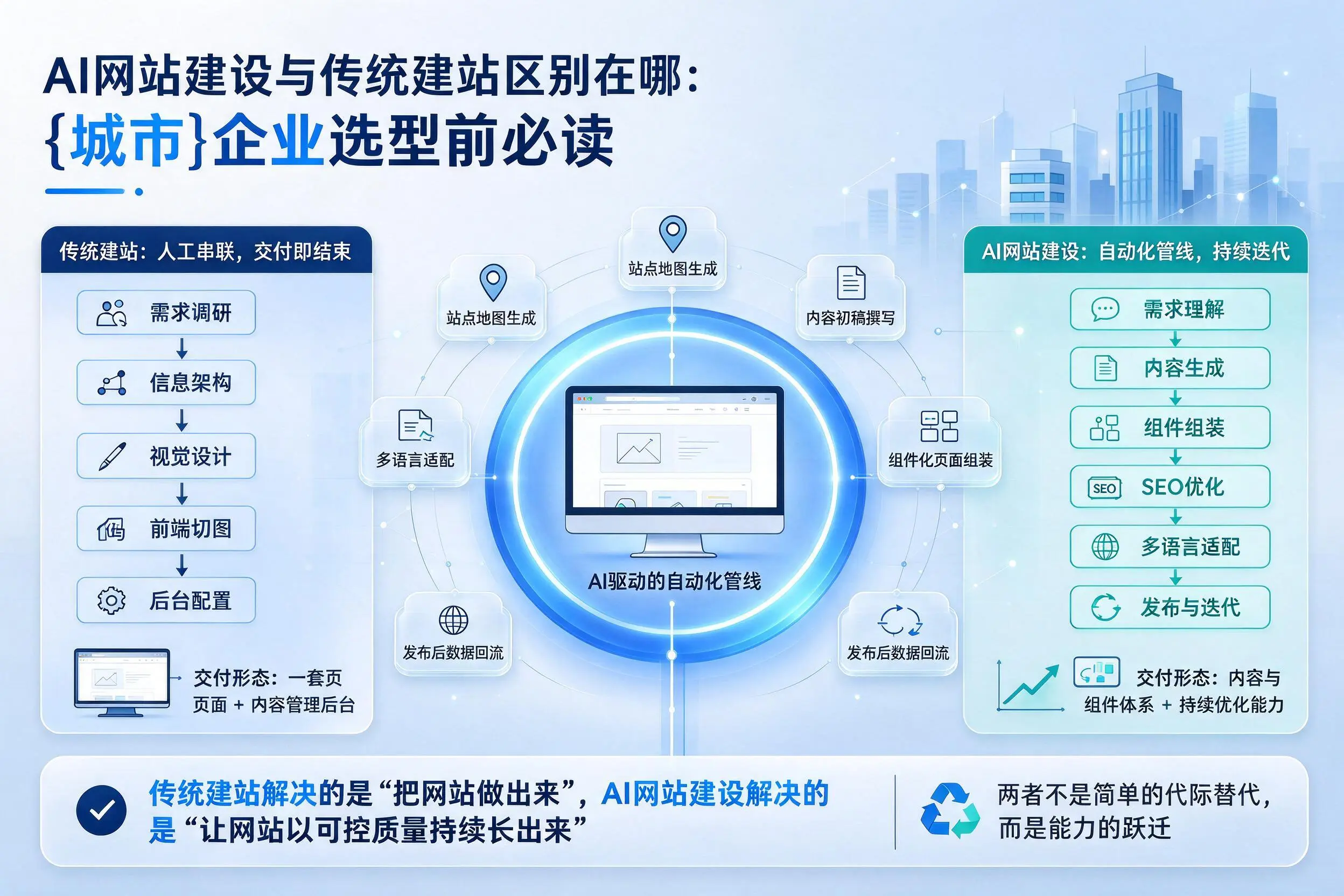 AI网站建设与传统建站区别在哪：万宁企业选型前必读