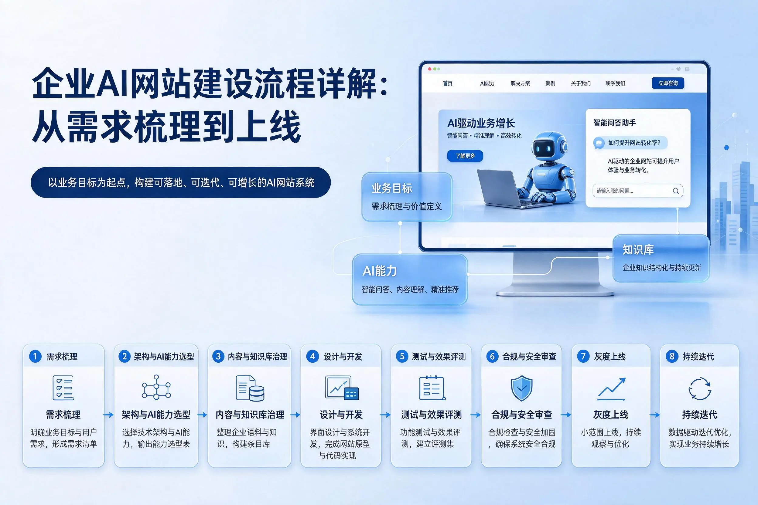 万宁企业AI网站建设流程详解:从需求梳理到上线