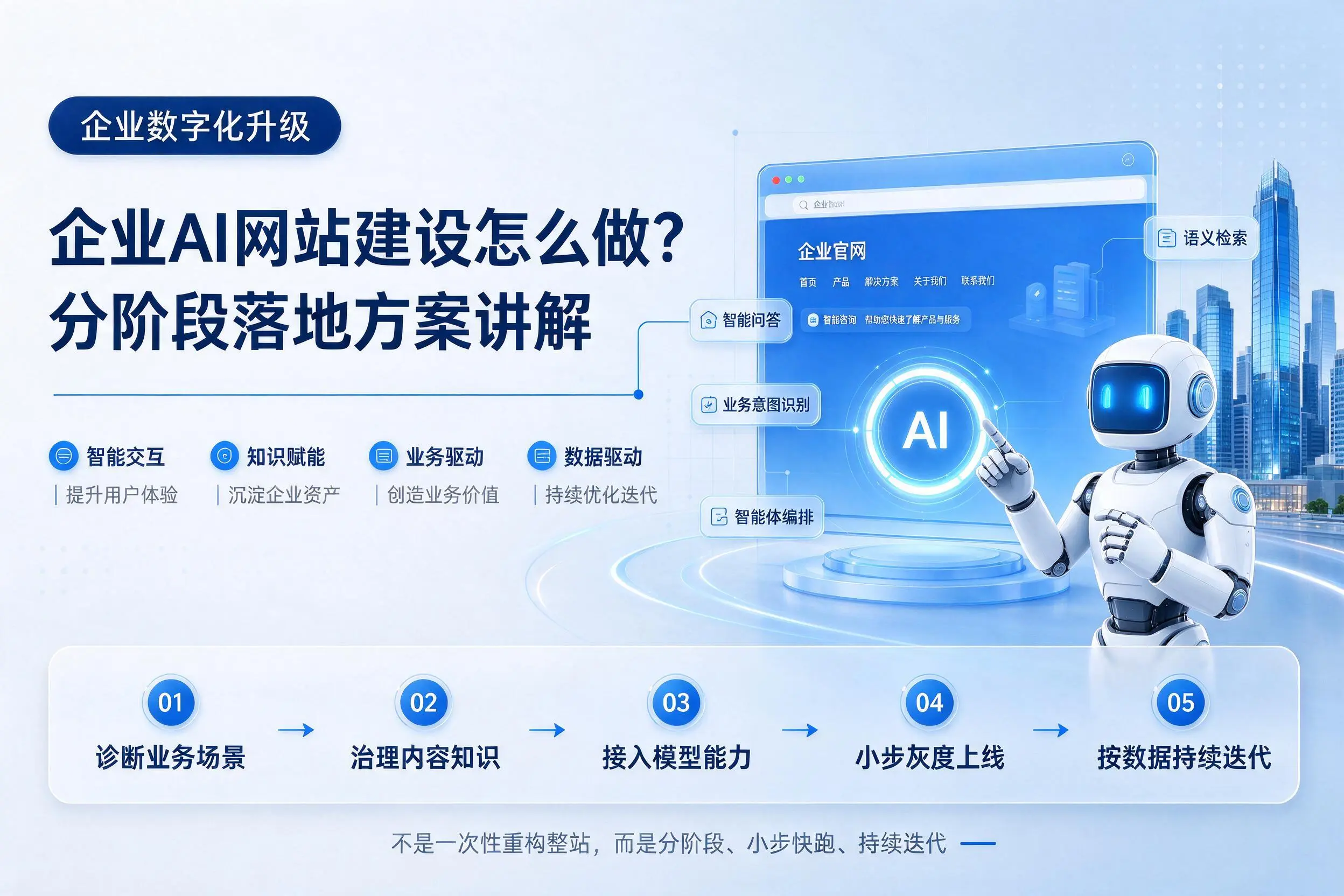 万宁企业AI网站建设怎么做?分阶段落地方案讲解
