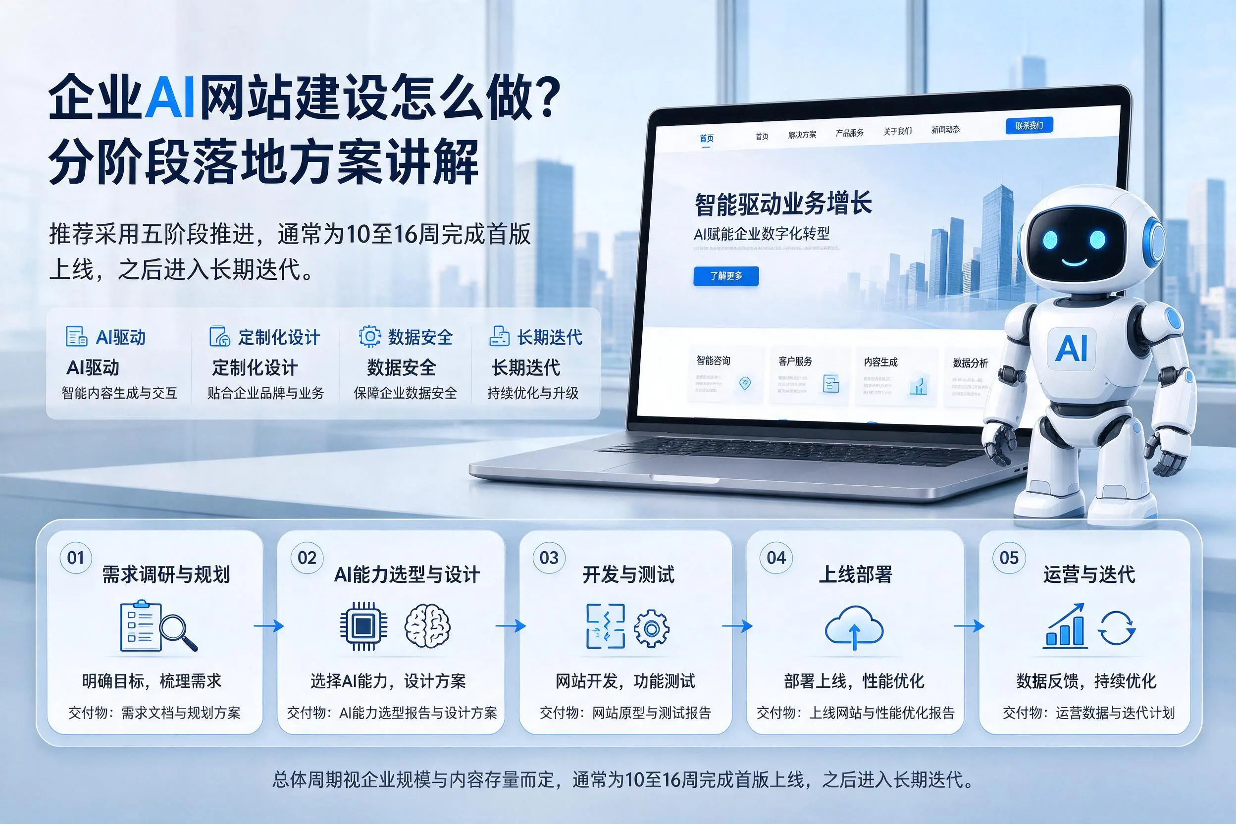 万宁企业AI网站建设怎么做?分阶段落地方案讲解