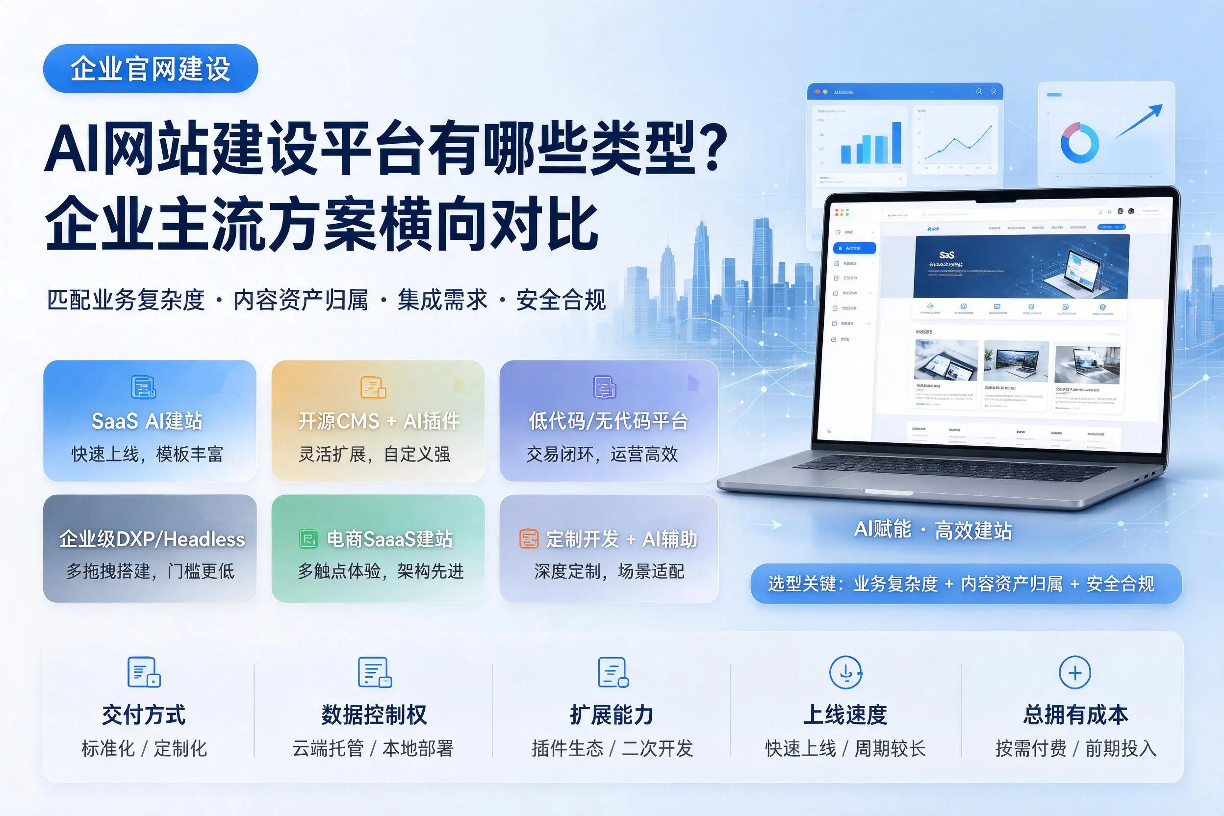 AI网站建设平台有哪些类型？万宁企业主流方案横向对比
