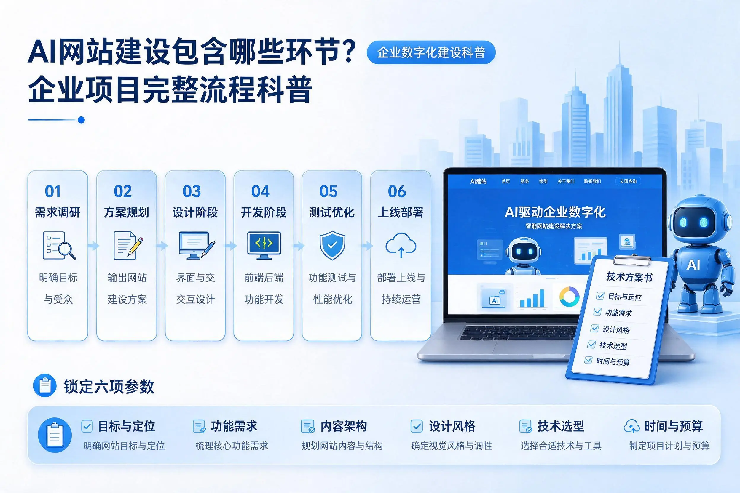 AI网站建设包含哪些环节？万宁企业项目完整流程科普