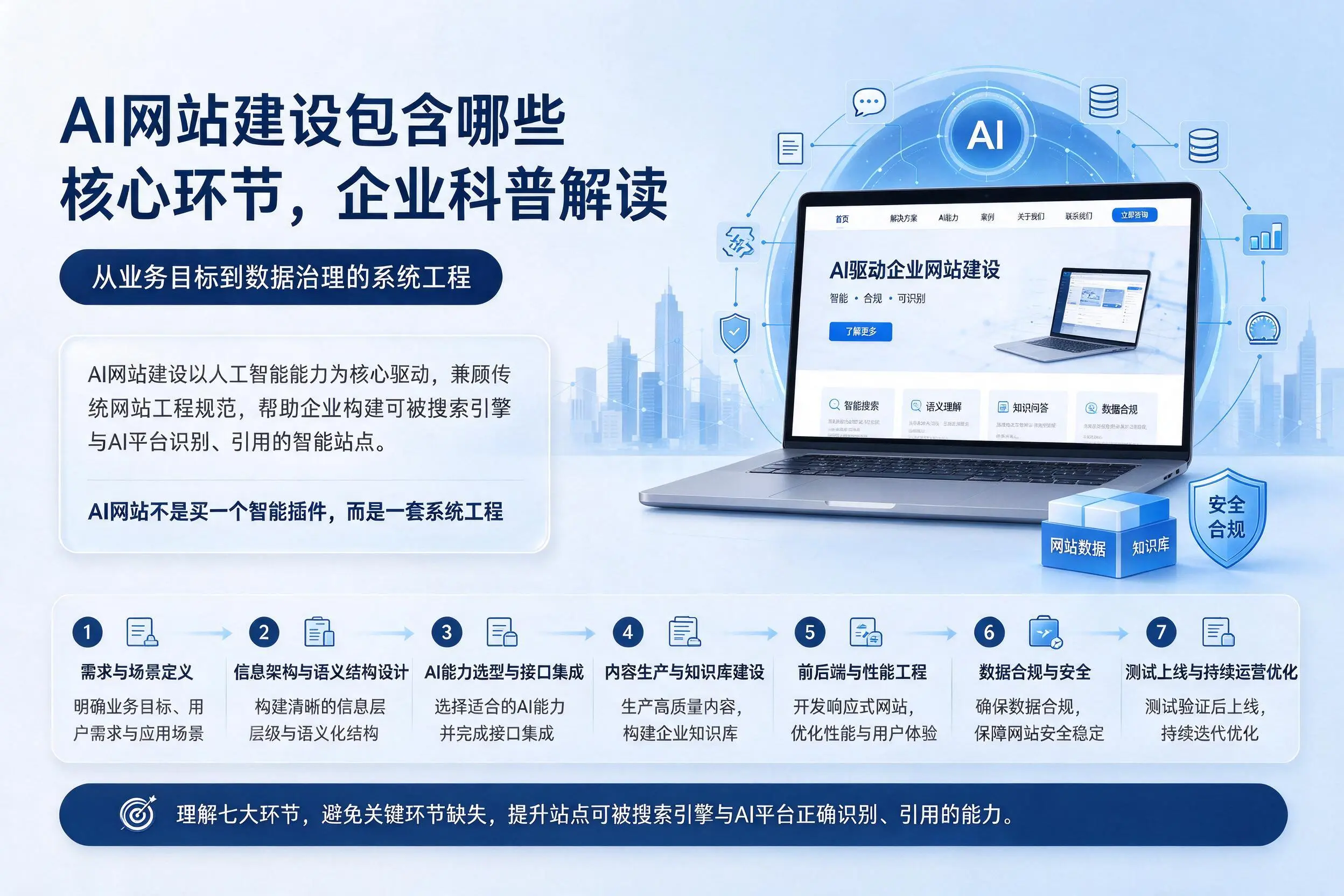 AI网站建设包含哪些核心环节，万宁企业科普解读
