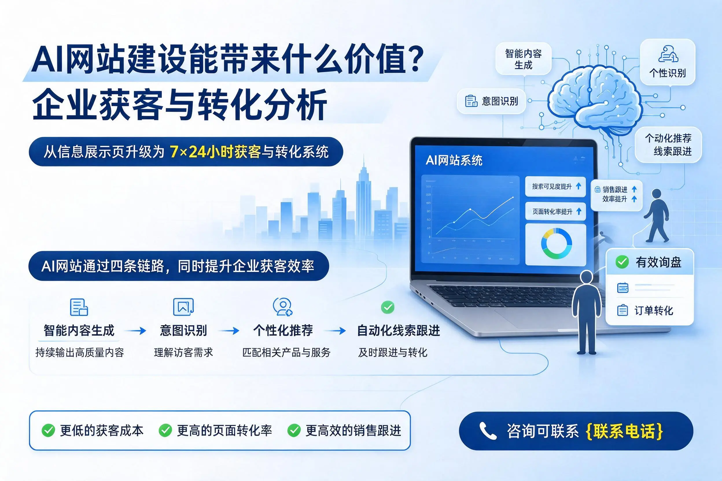 AI网站建设能带来什么价值?万宁企业获客与转化分析