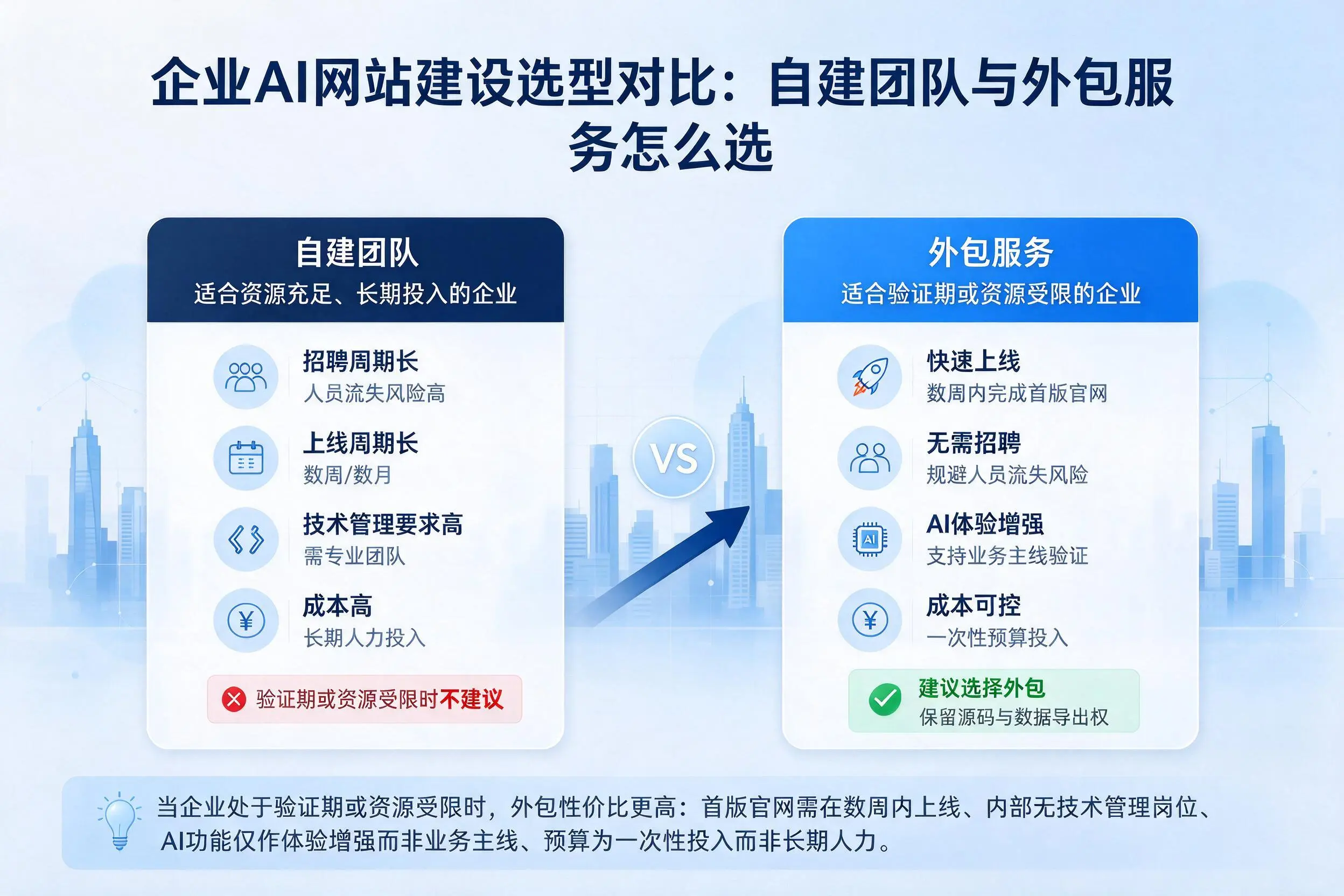 万宁企业AI网站建设选型对比:自建团队与外包服务怎么选