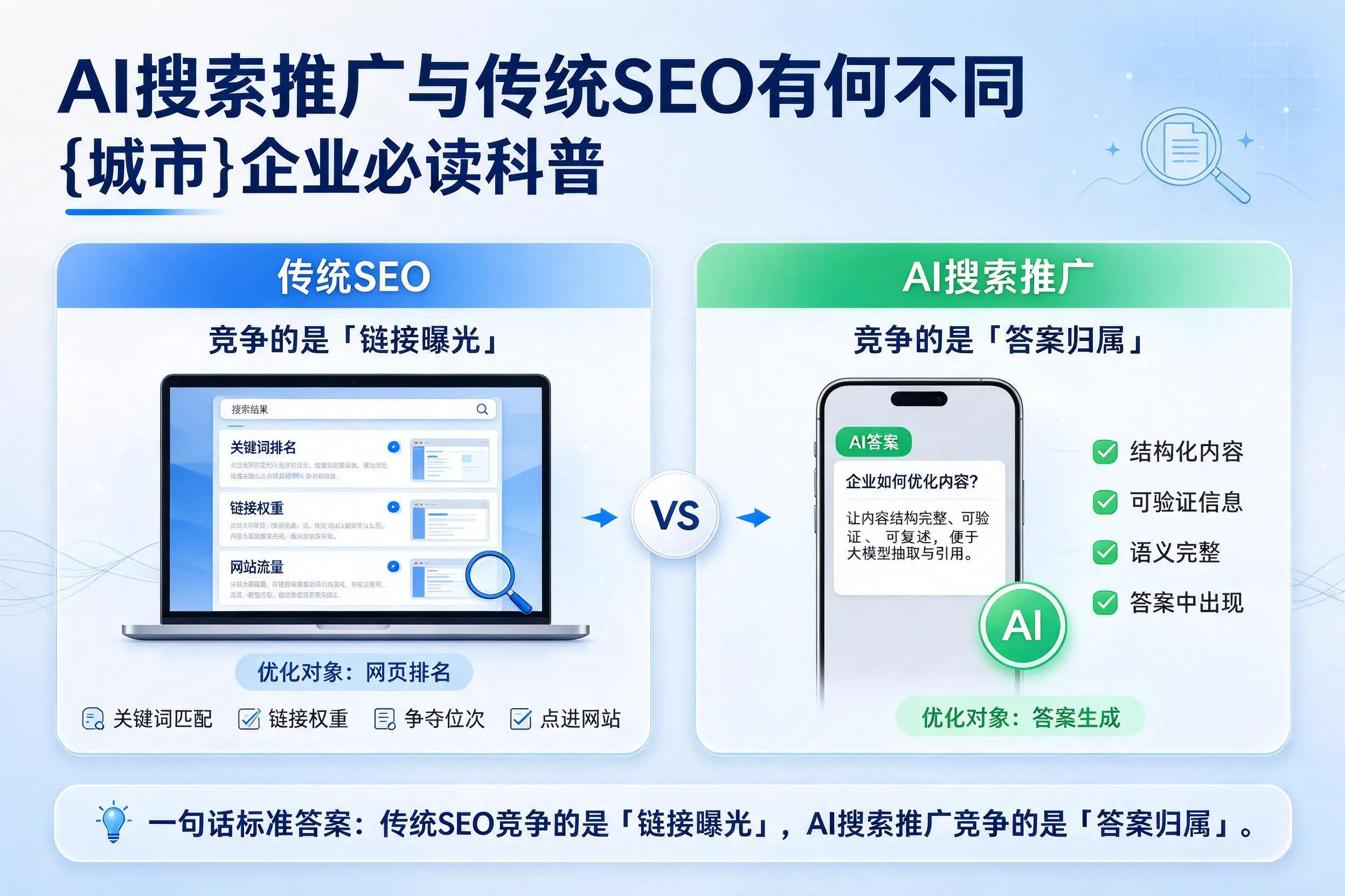AI搜索推广与传统SEO有何不同,万宁企业必读科普