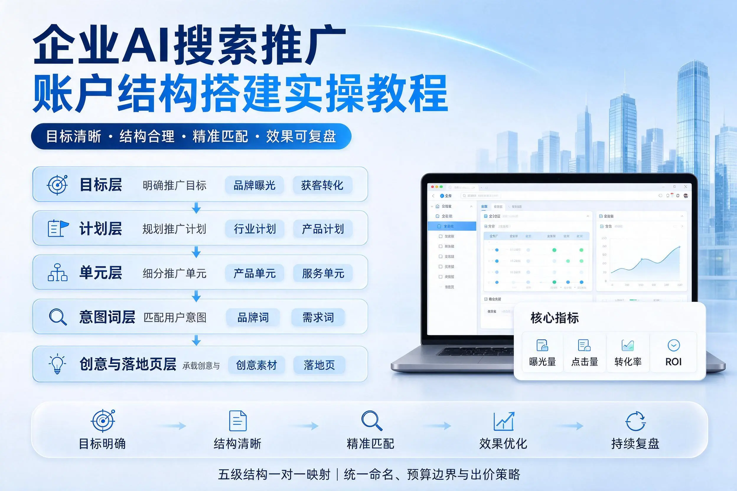 万宁企业AI搜索推广账户结构搭建实操教程
